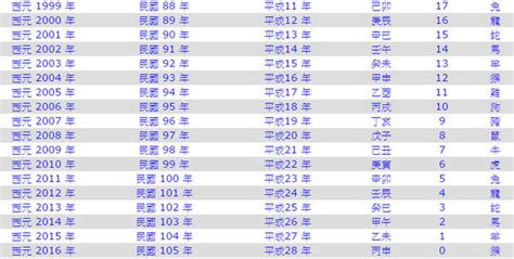 69年屬什麼|民國、西元、農曆、年齡對照表－清單控推薦 實用資。